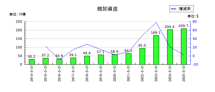 アドバンテストの棚卸資産の推移