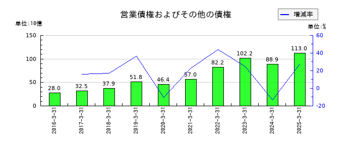 アドバンテストの営業債権およびその他の債権の推移