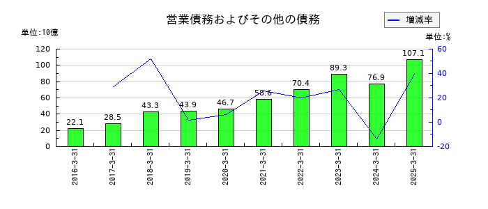 アドバンテストの営業債務およびその他の債務の推移