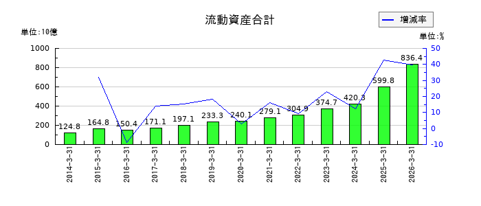 アドバンテストの流動資産合計の推移