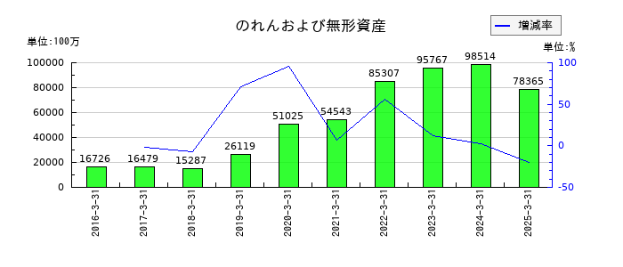 アドバンテストののれんおよび無形資産の推移