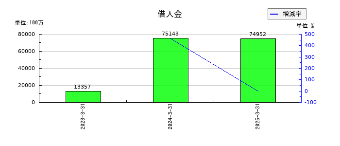 アドバンテストの借入金の推移