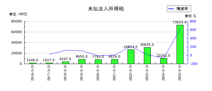 アドバンテストの未払法人所得税の推移