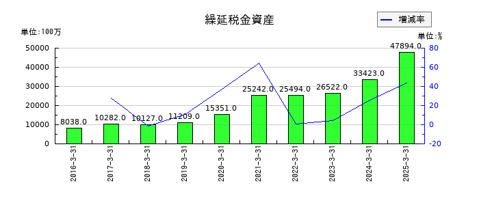 アドバンテストの繰延税金資産の推移