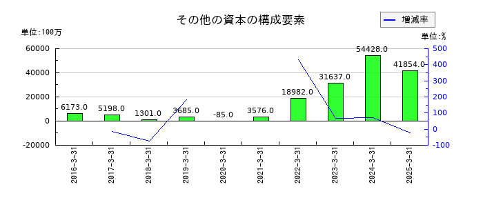 アドバンテストのその他の資本の構成要素の推移
