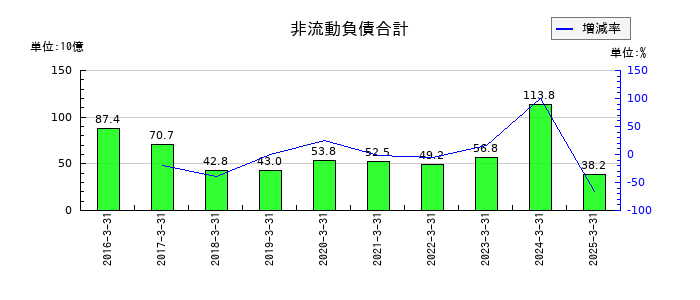 アドバンテストの非流動負債合計の推移