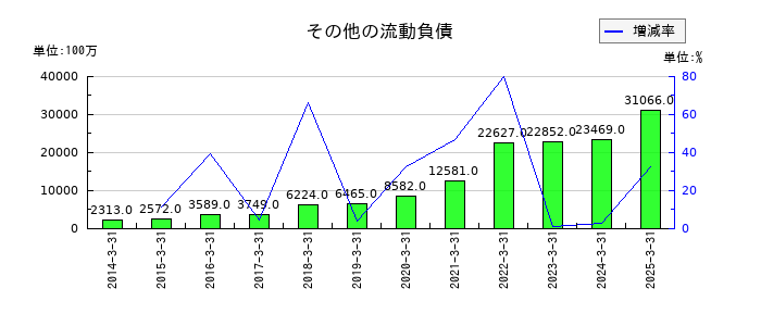 アドバンテストのその他の流動負債の推移