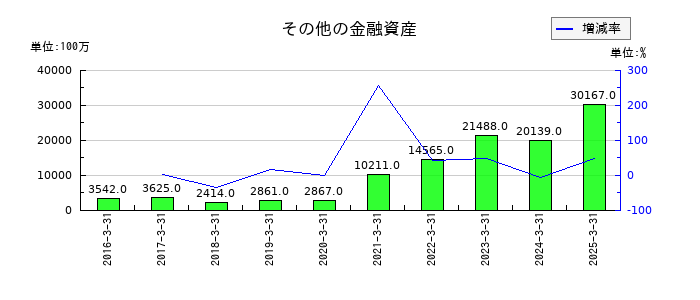 アドバンテストのその他の金融資産の推移