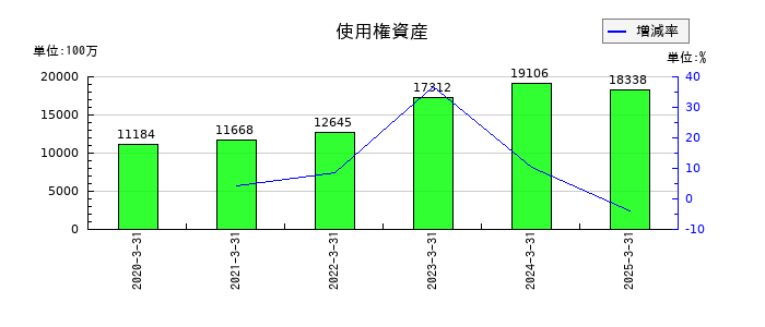 アドバンテストの使用権資産の推移