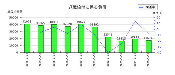 アドバンテストの退職給付に係る負債の推移