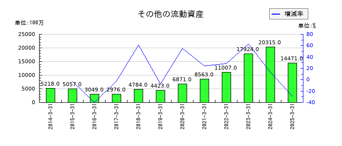 アドバンテストのその他の流動資産の推移