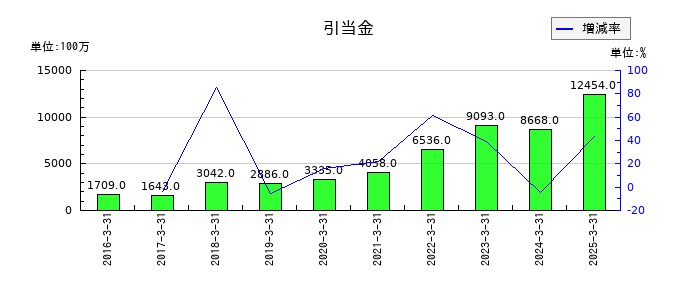 アドバンテストの引当金の推移
