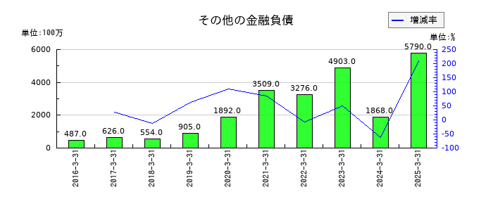 アドバンテストのその他の金融負債の推移