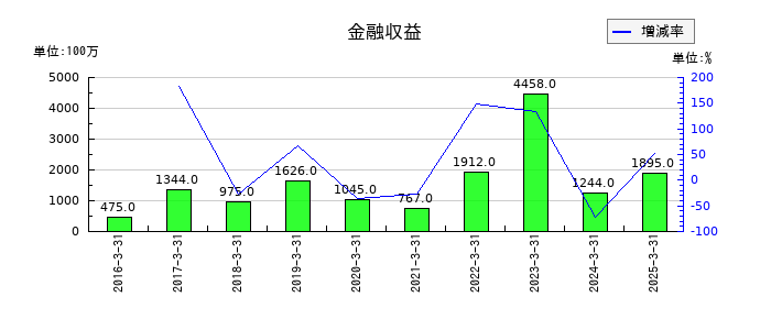 アドバンテストの金融収益の推移