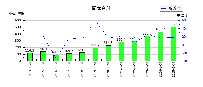 アドバンテストの資本合計の推移