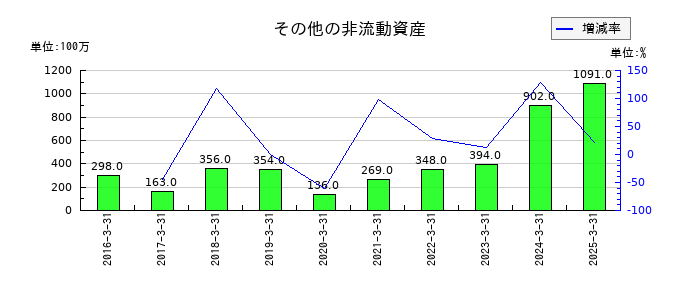 アドバンテストのその他の非流動資産の推移