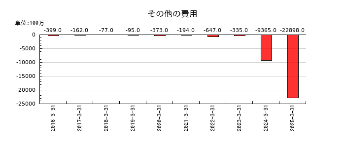 アドバンテストのその他の費用の推移