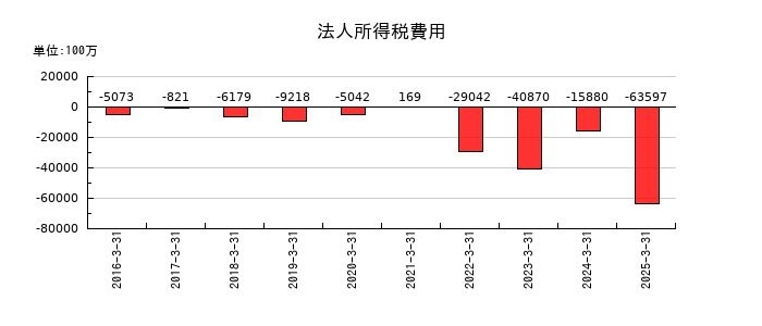 アドバンテストの法人所得税費用の推移