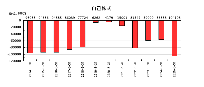 アドバンテストの自己株式の推移