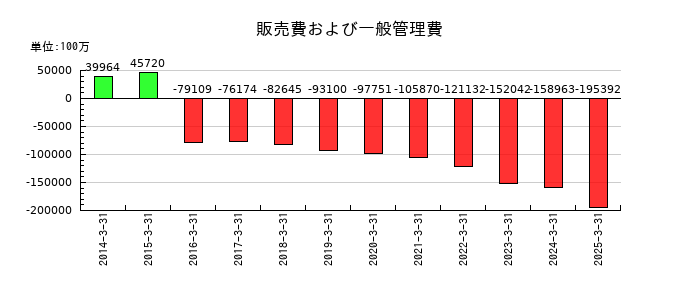 アドバンテストの販売費および一般管理費の推移