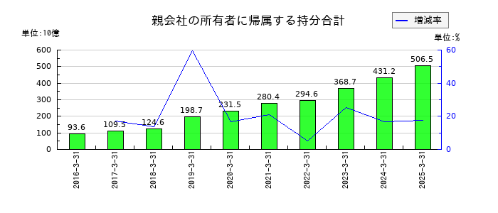 アドバンテストの親会社の所有者に帰属する持分合計の推移