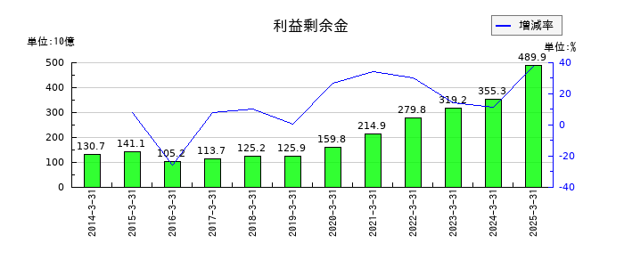 アドバンテストの利益剰余金の推移
