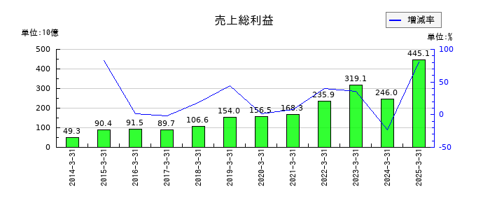 アドバンテストの売上総利益の推移