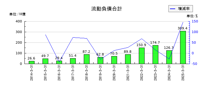 アドバンテストの流動負債合計の推移