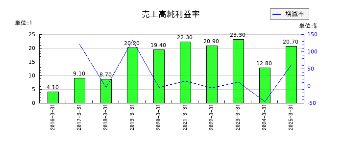 アドバンテストの売上高純利益率の推移