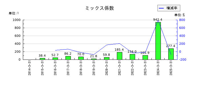 アドバンテストのミックス係数の推移