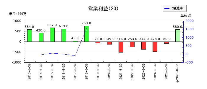 小野測器の第2四半期の営業利益推移