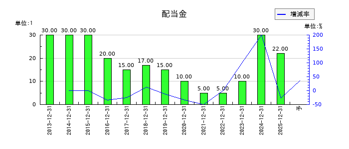 小野測器の年間配当金推移