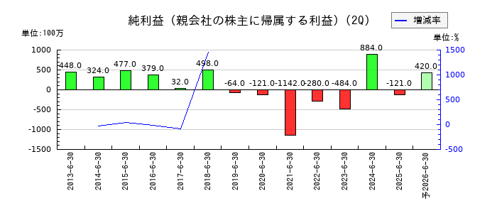 小野測器の第2四半期の純利益推移
