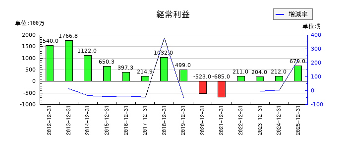 小野測器の通期の経常利益推移