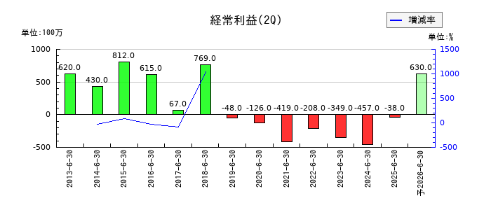 小野測器の第2四半期の経常利益推移