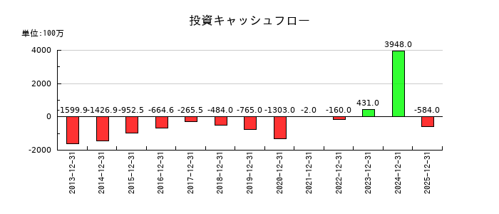 小野測器の投資キャッシュフロー推移