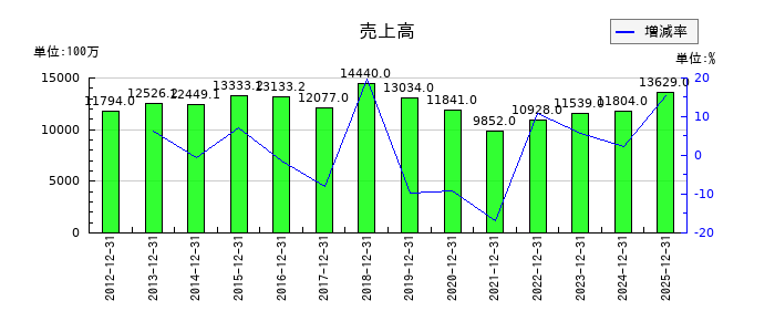 小野測器の通期の売上高推移