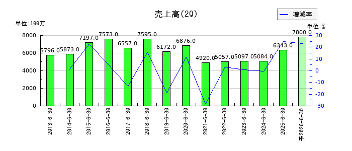 小野測器の第2四半期の売上高推移