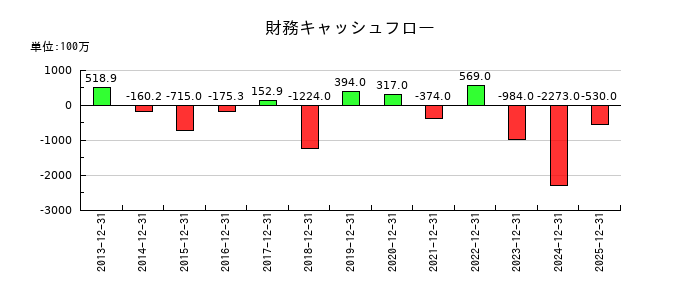 小野測器の財務キャッシュフロー推移