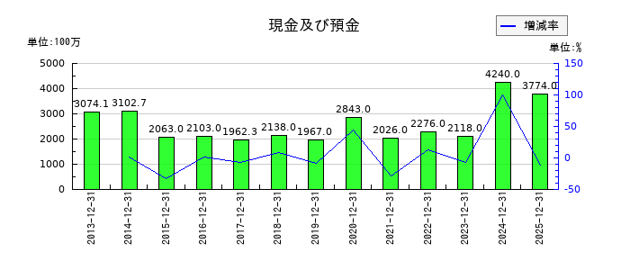 小野測器の現金及び預金の推移