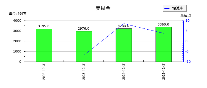 小野測器の売掛金の推移