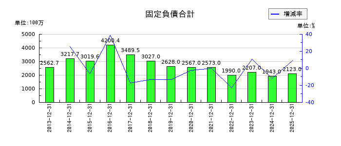 小野測器の固定負債合計の推移