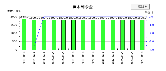 小野測器の資本剰余金の推移