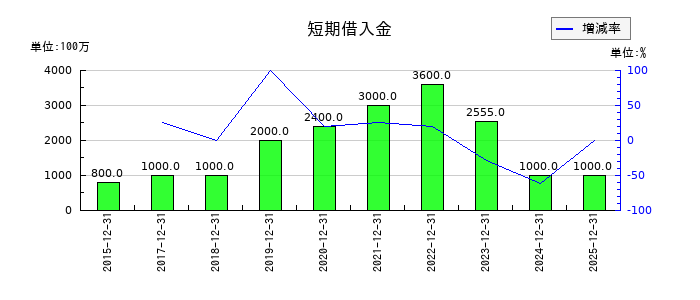 小野測器の短期借入金の推移