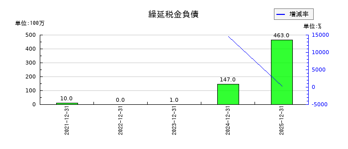 小野測器の繰延税金負債の推移