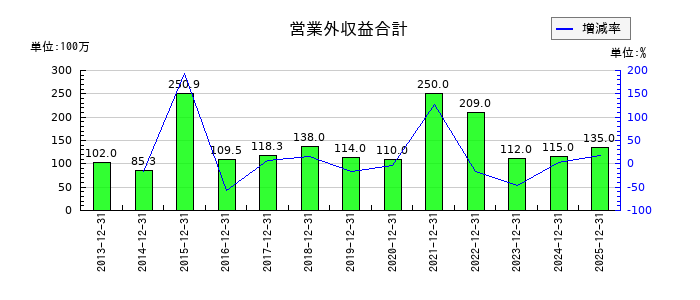 小野測器の営業外収益合計の推移