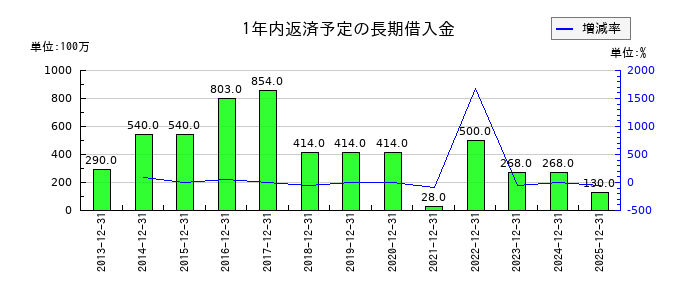 小野測器の1年内返済予定の長期借入金の推移