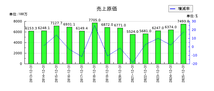 小野測器の売上原価の推移