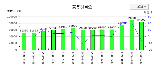 小野測器の賞与引当金の推移