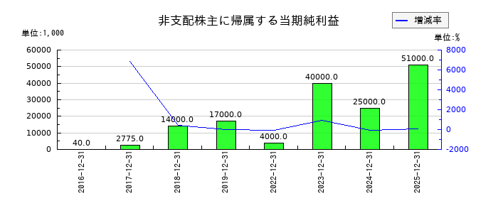小野測器の非支配株主に帰属する当期純利益の推移